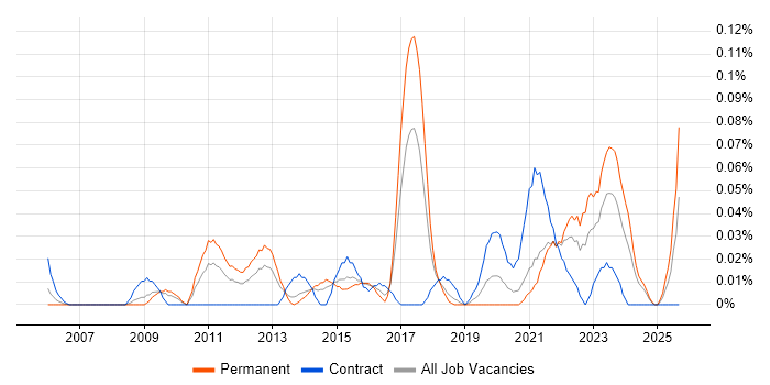Infrastructure Security Engineer job vacancy trend in the South West