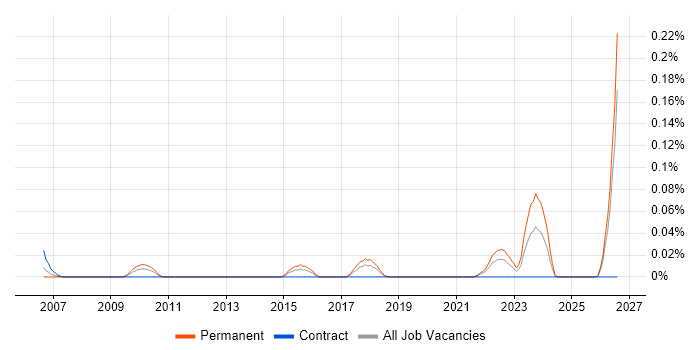 Infrastructure Security Specialist job vacancy trend in the South West