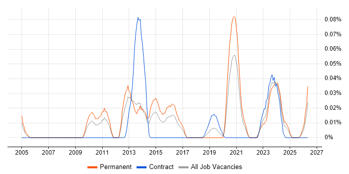 Infrastructure Services Engineer job vacancy trend in the South West