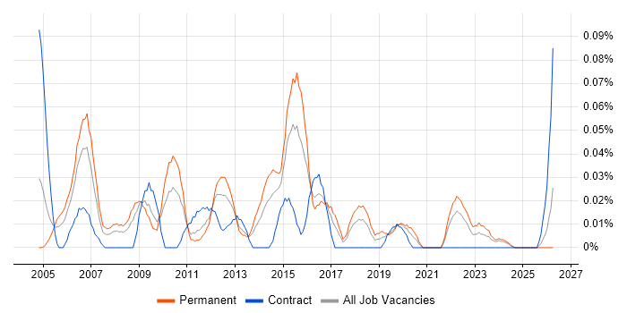 Infrastructure Services Manager job vacancy trend in the South West