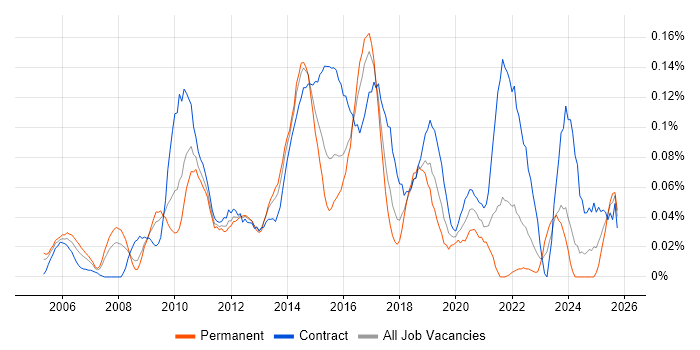 Infrastructure Solutions Architect job vacancy trend in the South West