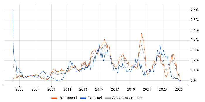 Job vacancy trend for Infrastructure Support Engineer in the South West Job vacancy trend for Infrastructure Support Engineer in the South West