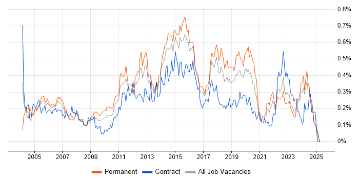 Job vacancy trend for Infrastructure Support in the South West Job vacancy trend for Infrastructure Support in the South West