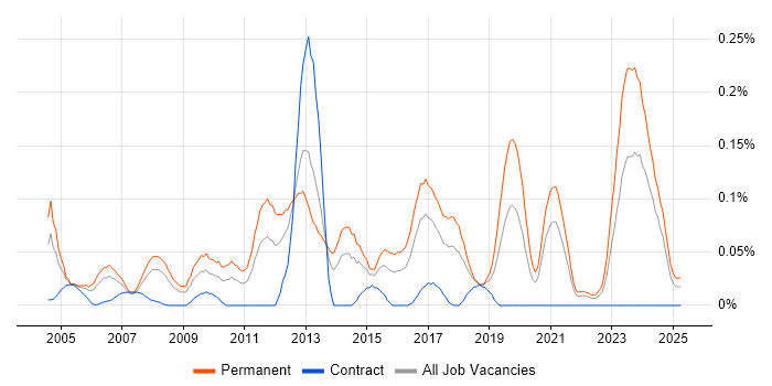 Job vacancy trend for Infrastructure Team Leader in the South West Job vacancy trend for Infrastructure Team Leader in the South West
