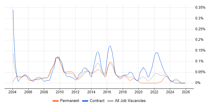 Infrastructure Technical Architect job vacancy trend in the South West