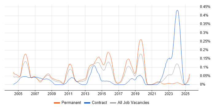 Job vacancy trend for Infrastructure Technician in the South West