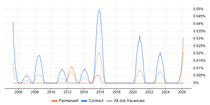 Infrastructure Tester job vacancy trend in the South West