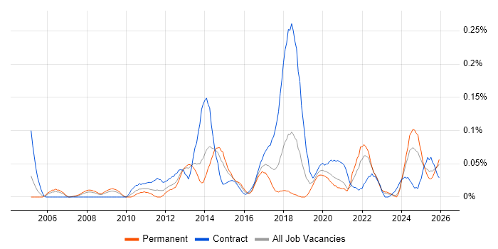 Infrastructure Transformation job vacancy trend in the South West