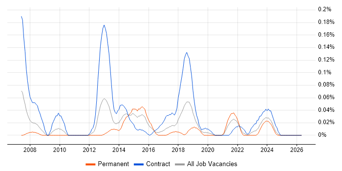 Inmon Methodology job vacancy trend in the South West