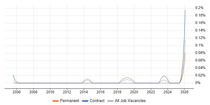 Innovation Consultant job vacancy trend in the South West