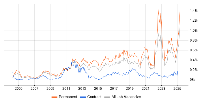 Job vacancy trend for Innovative Thinking in the South West Job vacancy trend for Innovative Thinking in the South West