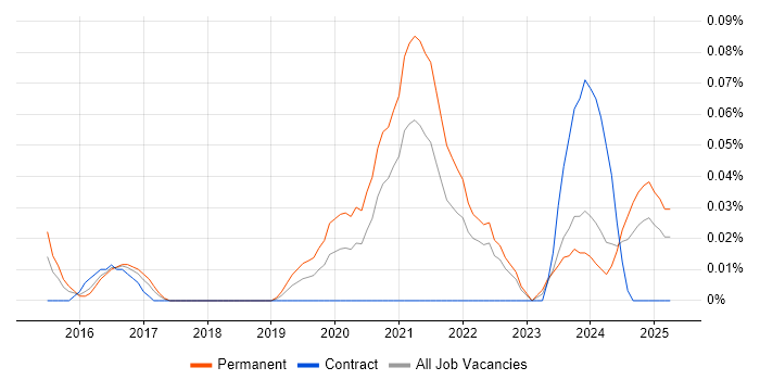 Job vacancy trend for Insider Threat in the South West Job vacancy trend for Insider Threat in the South West