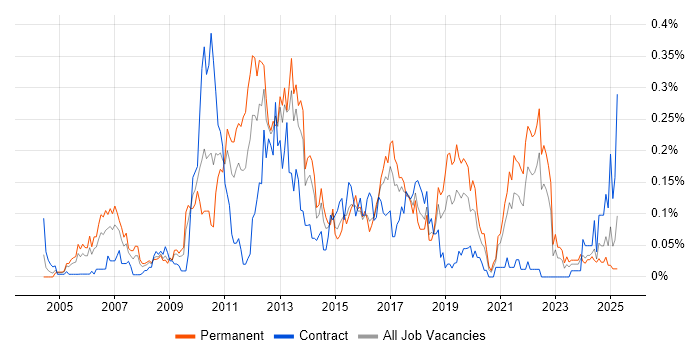 Job vacancy trend for Insight Analyst in the South West Job vacancy trend for Insight Analyst in the South West