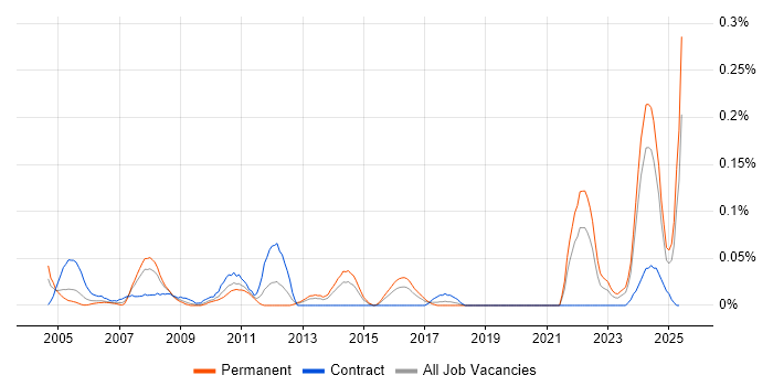 Job vacancy trend for Instructor in the South West Job vacancy trend for Instructor in the South West