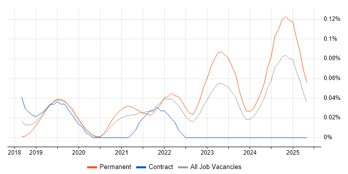 Job vacancy trend for Insurtech in the South West Job vacancy trend for Insurtech in the South West