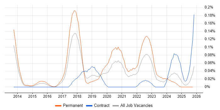 Intapp job vacancy trend in the South West