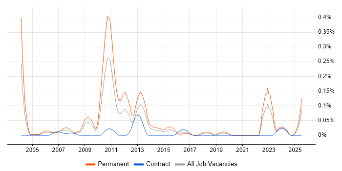 Job vacancy trend for Integrated Marketing in the South West