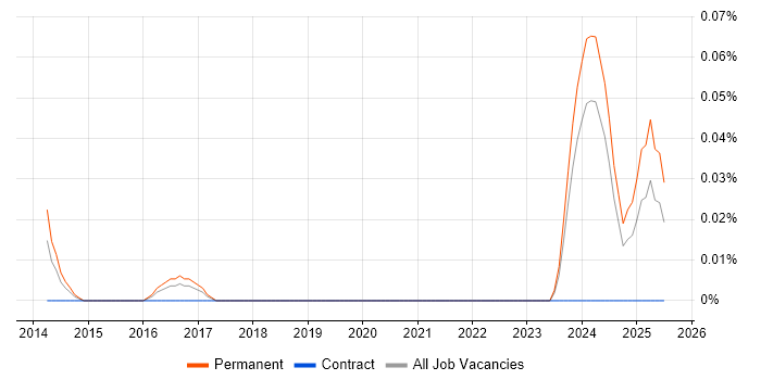 Job vacancy trend for Integrated Workplace Management System in the South West Job vacancy trend for Integrated Workplace Management System in the South West