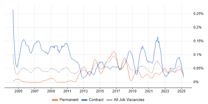 Job vacancy trend for Integration Analyst in the South West Job vacancy trend for Integration Analyst in the South West
