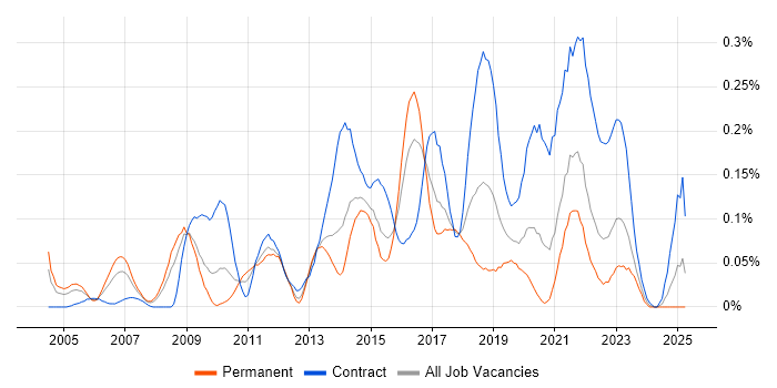 Job vacancy trend for Integration Architect in the South West Job vacancy trend for Integration Architect in the South West