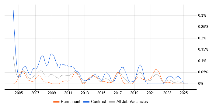 Job vacancy trend for Integration Consultant in the South West Job vacancy trend for Integration Consultant in the South West