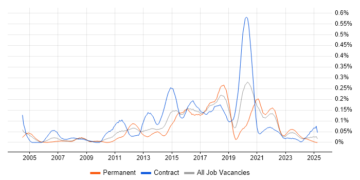 Job vacancy trend for Integration Developer in the South West Job vacancy trend for Integration Developer in the South West