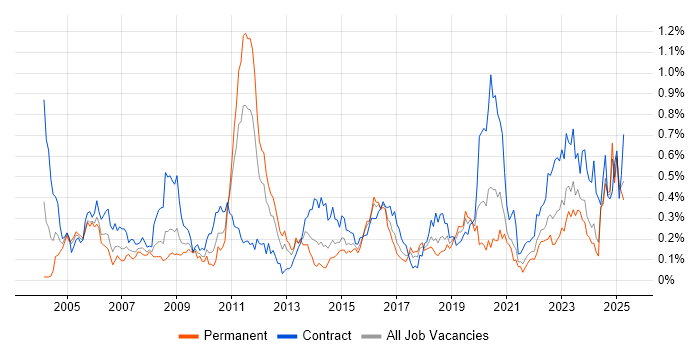 Job vacancy trend for Integration Engineer in the South West Job vacancy trend for Integration Engineer in the South West