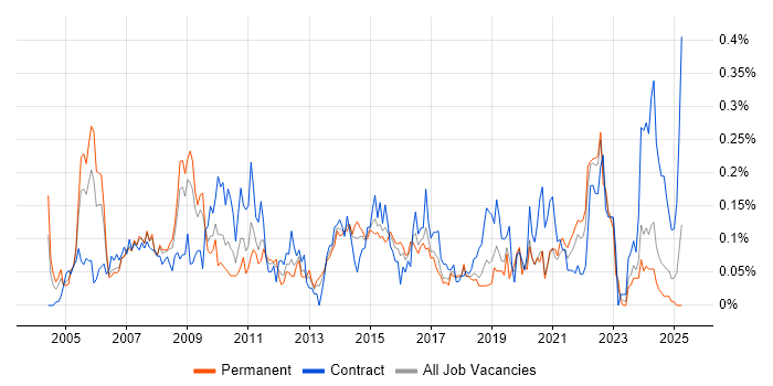 Job vacancy trend for Integration Manager in the South West Job vacancy trend for Integration Manager in the South West