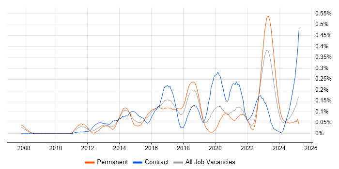 Job vacancy trend for Integration Patterns in the South West Job vacancy trend for Integration Patterns in the South West