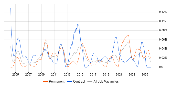 Integration Specialist job vacancy trend in the South West