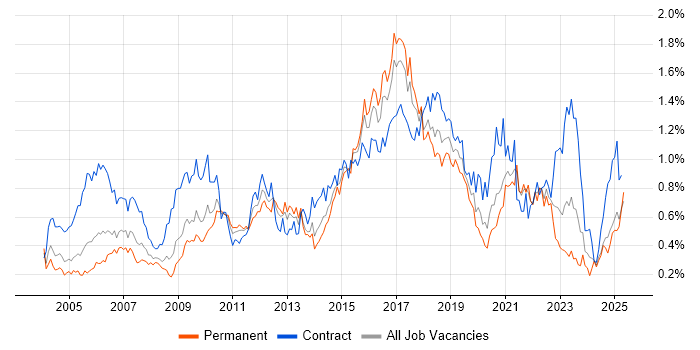 Job vacancy trend for Integration Testing in the South West Job vacancy trend for Integration Testing in the South West