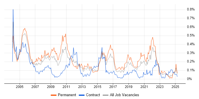 Job vacancy trend for Intel in the South West Job vacancy trend for Intel in the South West
