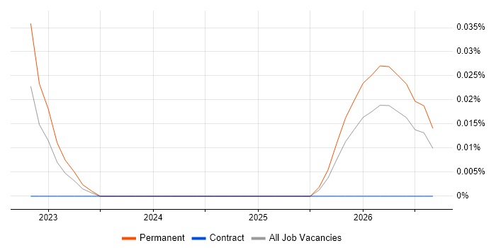 Intelligent Automation Developer job vacancy trend in the South West