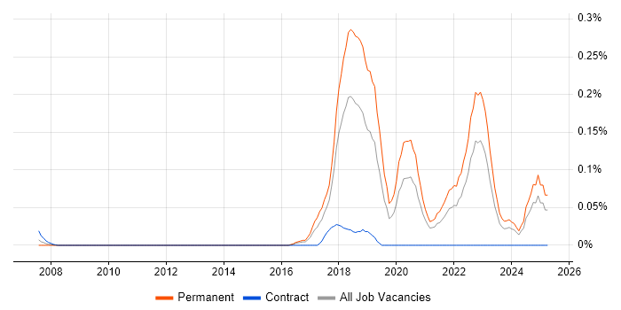 Job vacancy trend for Intelligent Automation in the South West