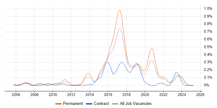 Job vacancy trend for IntelliJ in the South West Job vacancy trend for IntelliJ in the South West