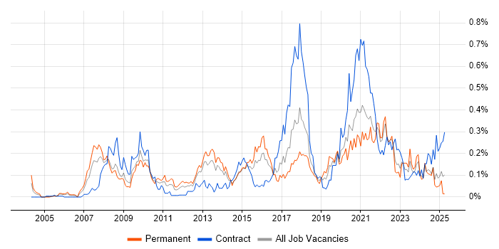 Job vacancy trend for Interaction Design in the South West Job vacancy trend for Interaction Design in the South West