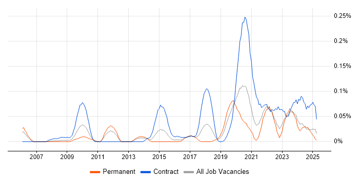 Job vacancy trend for Interaction Designer in the South West Job vacancy trend for Interaction Designer in the South West