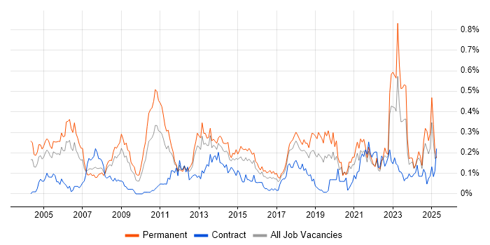 Job vacancy trend for Internal Audit in the South West Job vacancy trend for Internal Audit in the South West
