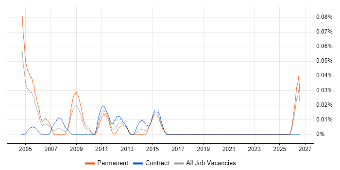 Internal Auditor job vacancy trend in the South West