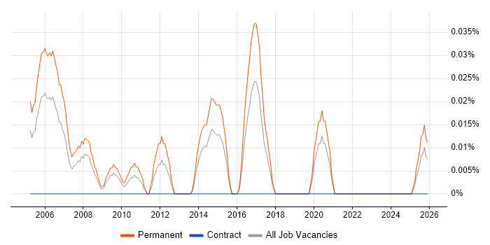 Internal Sales Executive job vacancy trend in the South West