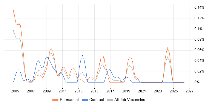 International Banking job vacancy trend in the South West