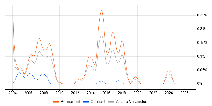 Internet Developer job vacancy trend in the South West