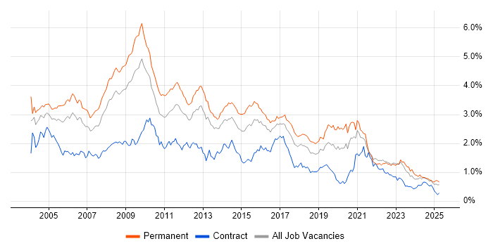 Job vacancy trend for Internet in the South West