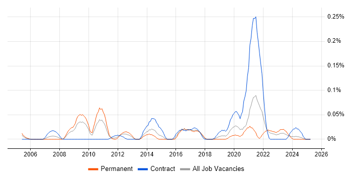 Job vacancy trend for InterSystems Cache in the South West Job vacancy trend for InterSystems Cache in the South West