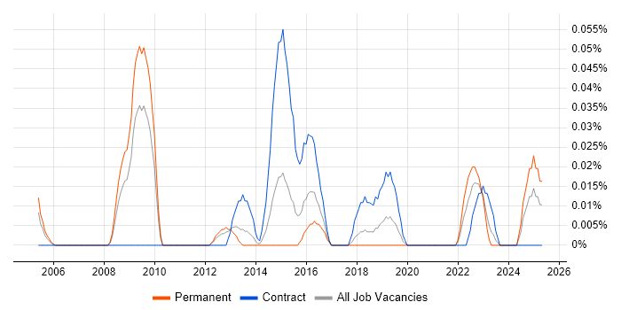 Job vacancy trend for InterSystems in the South West Job vacancy trend for InterSystems in the South West