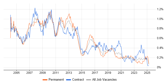 Job vacancy trend for Intranet in the South West Job vacancy trend for Intranet in the South West