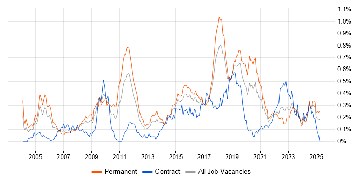 Job vacancy trend for Intrusion Detection in the South West