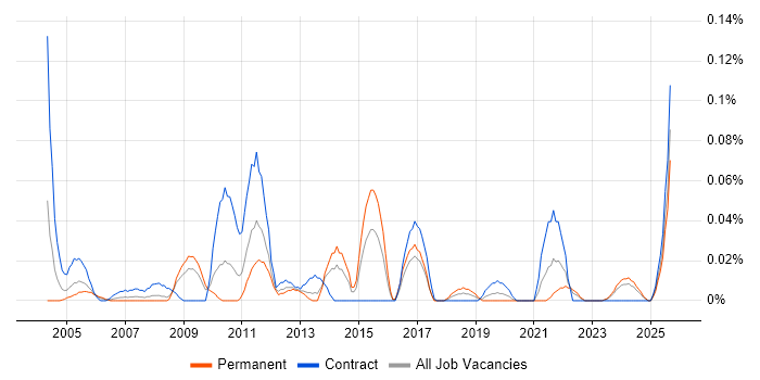 Inventory Control job vacancy trend in the South West Inventory Control job vacancy trend in the South West