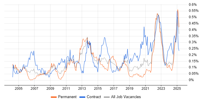 Job vacancy trend for Inventory Management in the South West Job vacancy trend for Inventory Management in the South West
