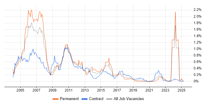 Job vacancy trend for Investment Banking in the South West Job vacancy trend for Investment Banking in the South West